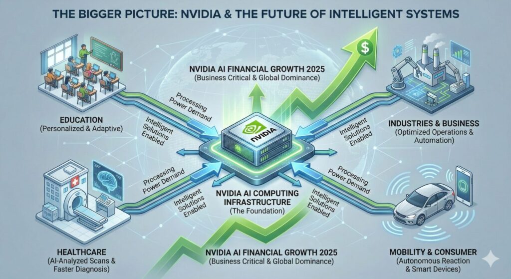 Infographic illustrating NVIDIA infrastructure powering AI advancements in healthcare, transport, and education.