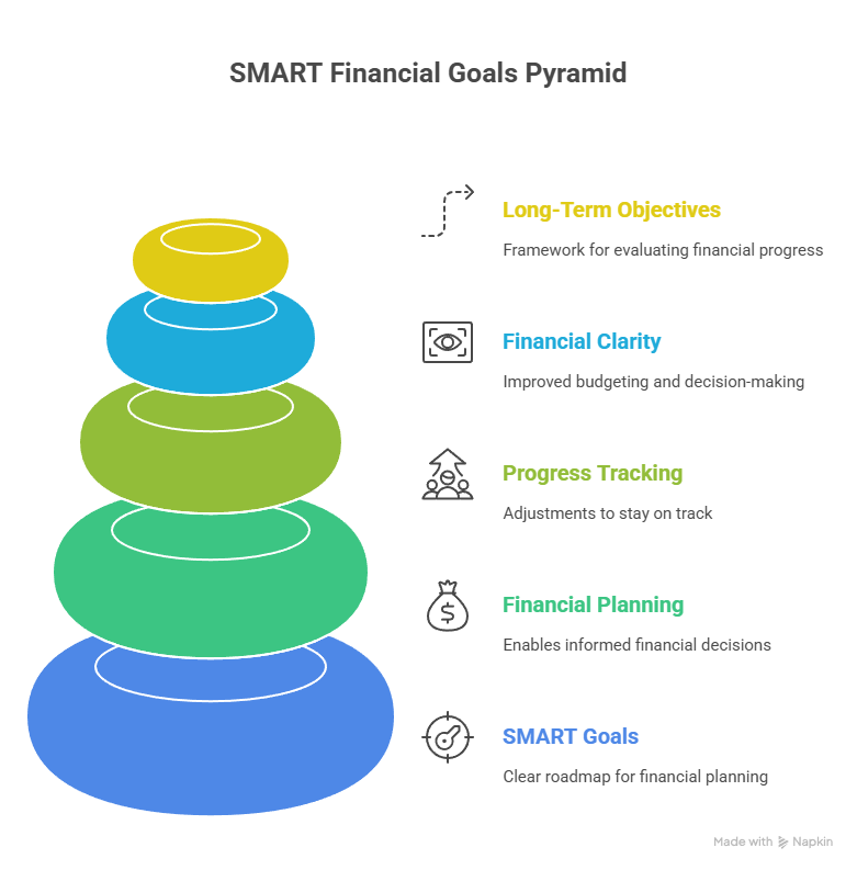 How to Set SMART Financial Goals for 2025