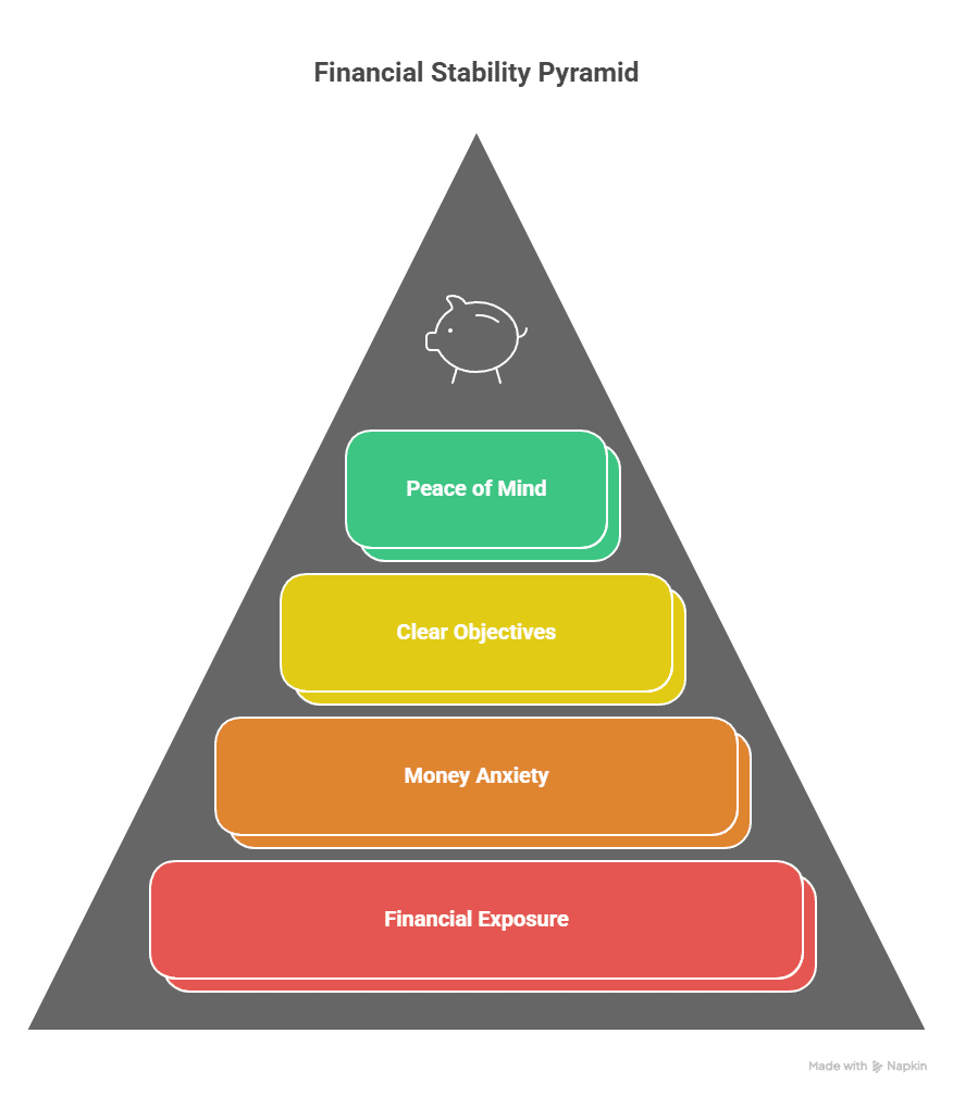A pyramid diagram illustrating financial stability. The pyramid has four layers. The bottom, largest layer, is red and labeled "Financial Exposure." The second layer, which is smaller, is orange and labeled "Money Anxiety." The third, smaller layer is yellow and labeled "Clear Objectives." The top, smallest layer is green and labeled "Peace of Mind." A small, stylized piggy bank icon is at the very top of the pyramid.