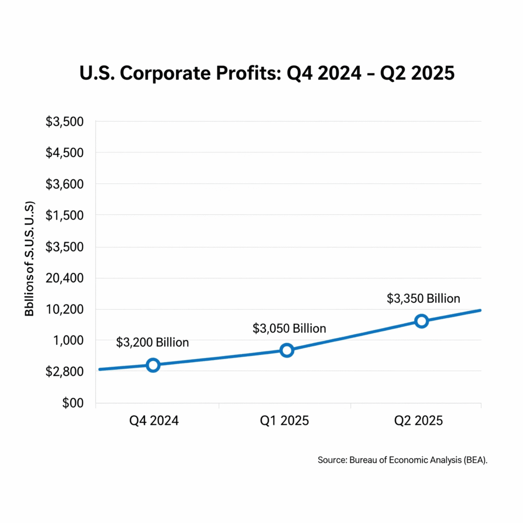 U.S. Corporate Profits 2025