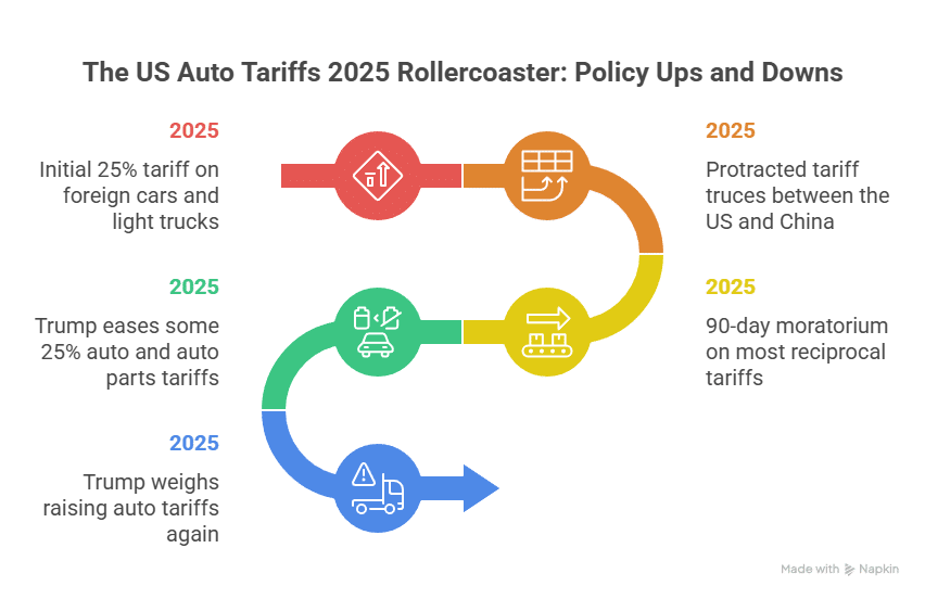 An infographic timeline titled 'The US Auto Tariffs 2025 Rollercoaster' showing a sequence of five policy events in 2025 related to the imposition, easing, and potential re-raising of tariffs on foreign cars.,
