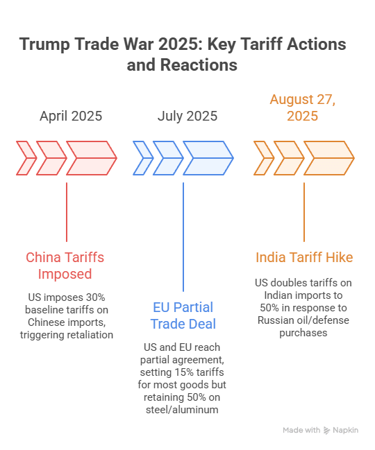 A timeline chart titled "Trump Trade War 2025: Key Tariff Actions and Reactions," showing U.S. tariffs on China in April, a partial trade deal with the EU in July, and a tariff hike on India in August. 