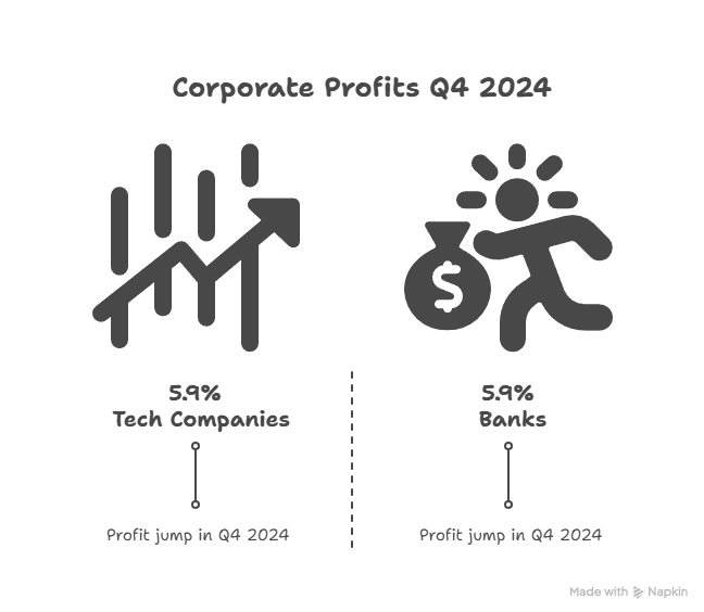 Alt text: An image with two icons. On the left, an upward trending arrow and chart representing tech companies. On the right, a stick figure running with a bag of money, representing banks. Both icons are labeled with "5.9% Profit Jump in Q4 2024".