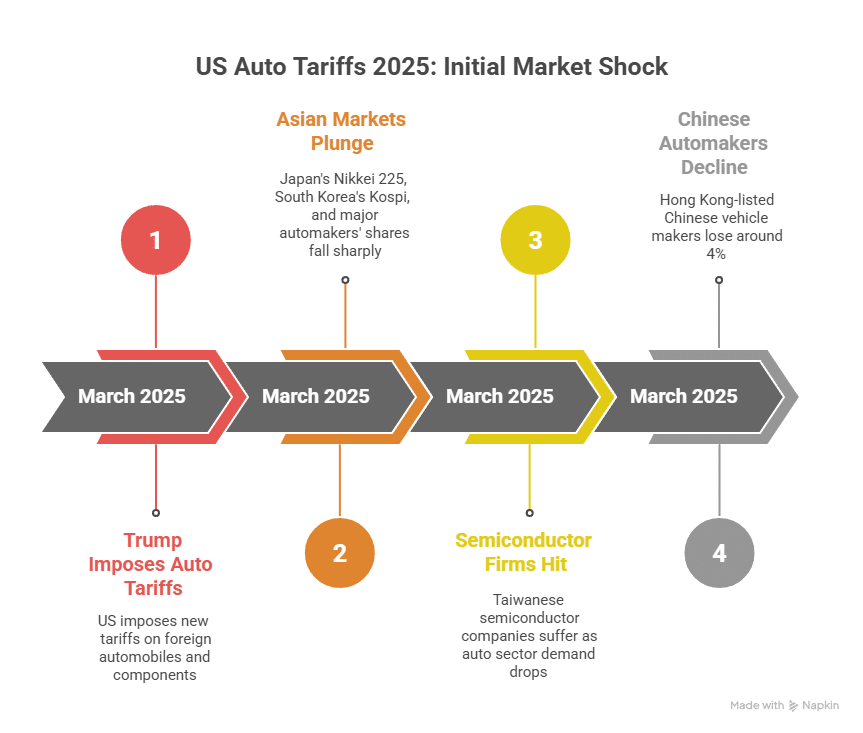 An infographic timeline showing the initial market shock from US auto tariffs in March 2025, detailing the plunge in Asian markets and the decline of Chinese automakers.,