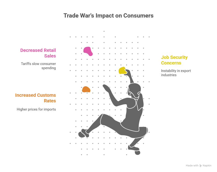 Consumer Sentiment Drops Amid Trade War Tensions