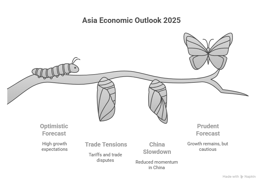 A visual metaphor showing the Asia Economic Outlook 2025 as the life cycle of a butterfly, with a caterpillar for optimism, chrysalises for challenges, and a butterfly for cautious growth.