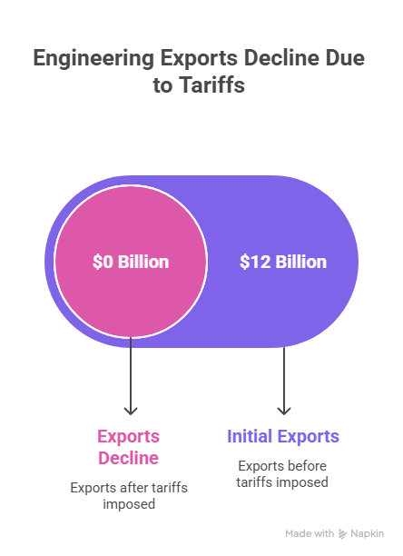 An infographic titled "Engineering Exports Decline Due to Tariffs." It shows a large purple oval containing a smaller pink circle. The purple oval is labeled with "$12 Billion" and "Initial Exports" with a description "Exports before tariffs imposed." The pink circle, labeled with "$0 Billion," is associated with "Exports Decline" and a description "Exports after tariffs imposed," illustrating a complete drop in exports.