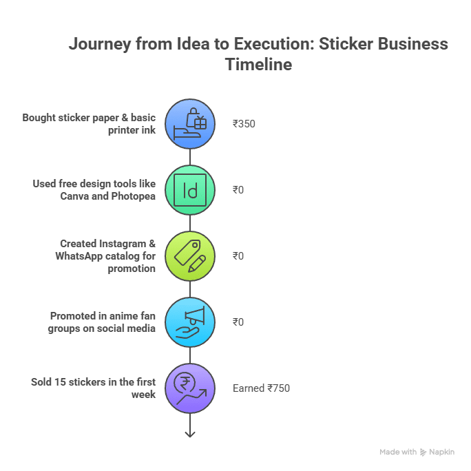 A visual timeline titled "Journey from Idea to Execution: Sticker Business Timeline" on a dark gray background. The timeline shows five steps, each represented by a circular icon with a label and an associated cost or earning.