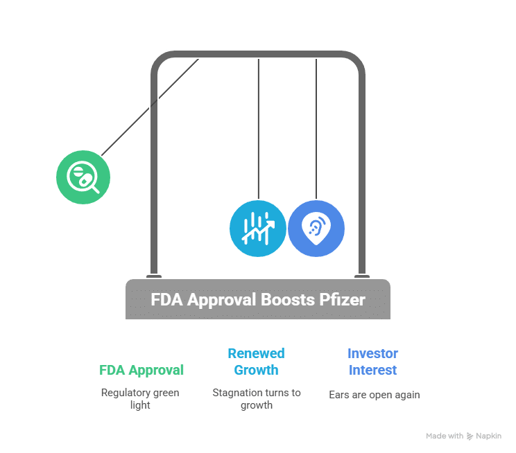 A visual representation of Newton's cradle, where a swinging pendulum labeled "FDA Approval" (with a magnifying glass icon) impacts another pendulum labeled "Renewed Growth" (with a stock chart icon). This, in turn, swings to hit a final pendulum labeled "Investor Interest" (with an ear icon), symbolizing how a regulatory green light can lead to renewed growth and increased investor interest.