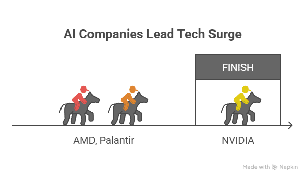 A simple animated graphic depicting a race between three horse jockeys. One jockey, labeled "NVIDIA," is shown crossing a "FINISH" line ahead of two other jockeys, labeled "AMD, Palantir," to represent how NVIDIA is leading the AI industry.