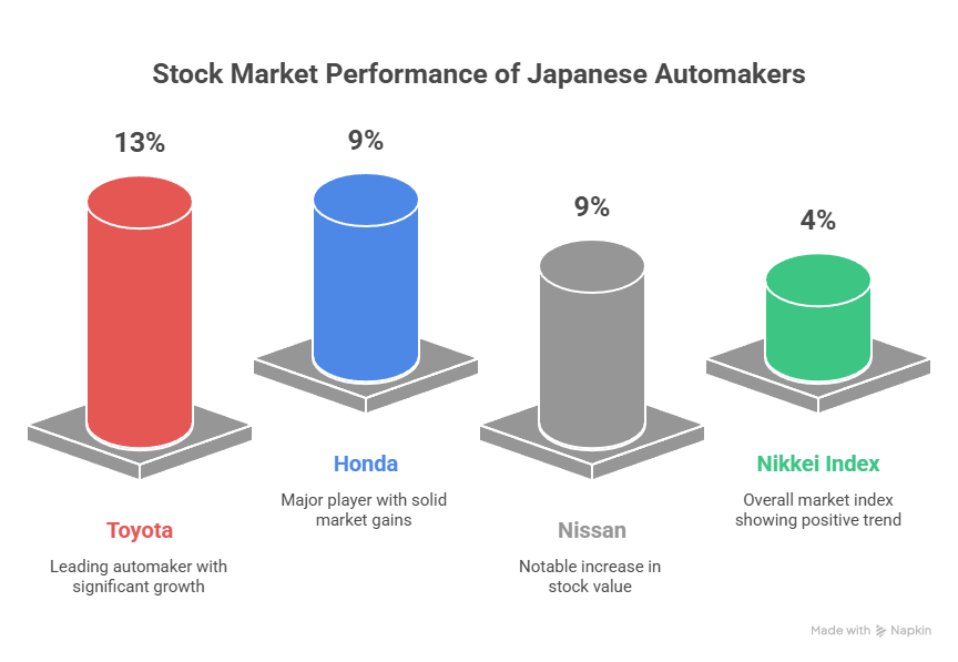 3D bar chart showing 2025 stock performance: Toyota up 13%, Honda and Nissan up 9%, and Nikkei Index up 4%, indicating strong gains for Japanese automakers.


