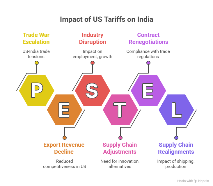  An infographic titled "Impact of US Tariffs on India". It shows a series of interconnected hexagons, each representing a letter in the PESTEL acronym. Each hexagon also has text detailing a specific impact. The P (Political) hexagon is yellow and is associated with "Trade War Escalation" and "US-India trade tensions". The E (Economic) hexagon is orange and is associated with "Export Revenue Decline" and "Reduced competitiveness in US". The S (Socio-cultural) hexagon is red and is associated with "Industry Disruption" and "Impact on employment, growth". The T (Technological) hexagon is pink and is associated with "Supply Chain Adjustments" and "Need for innovation, alternatives". The E (Environmental) hexagon is purple and is associated with "Contract Renegotiations" and "Compliance with trade regulations". The L (Legal) hexagon is blue and is associated with "Supply Chain Realignments" and "Impact of shipping, production".