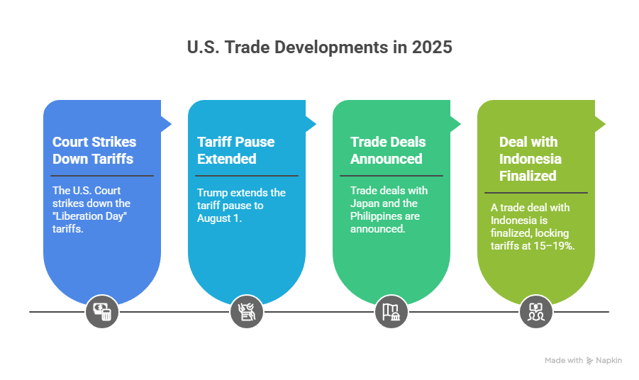 Timeline graphic showing four major U.S. trade developments in 2025: court ruling against tariffs, extension of tariff pause, trade deals with Japan and the Philippines, and finalized deal with Indonesia.