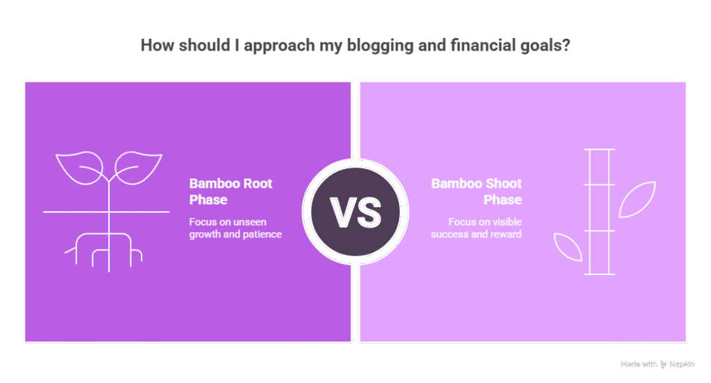 Visual comparison of the Bamboo Root Phase vs Bamboo Shoot Phase to explain blogging and financial growth mindset.