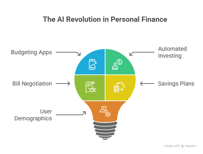 Infographic showing AI Personal Finance Tools 2025 including budgeting apps, automated investing, savings plans, bill negotiation, and user demographics
