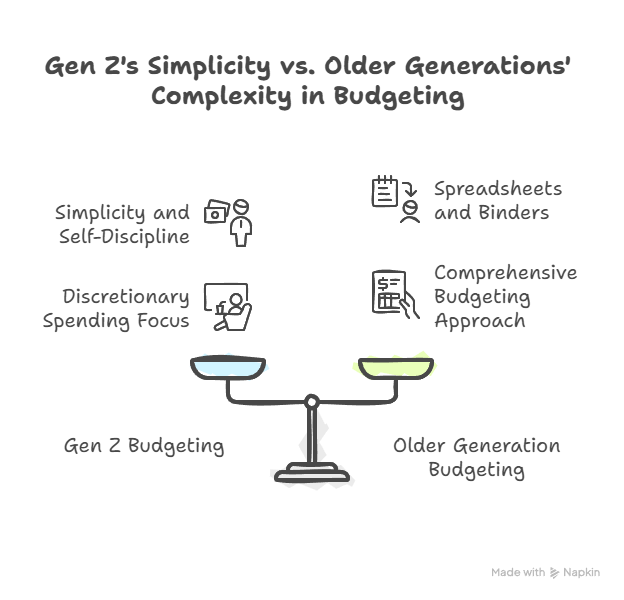 Diagram comparing Gen Z’s simple, self-disciplined budgeting with older generations’ complex, comprehensive financial planning systems.