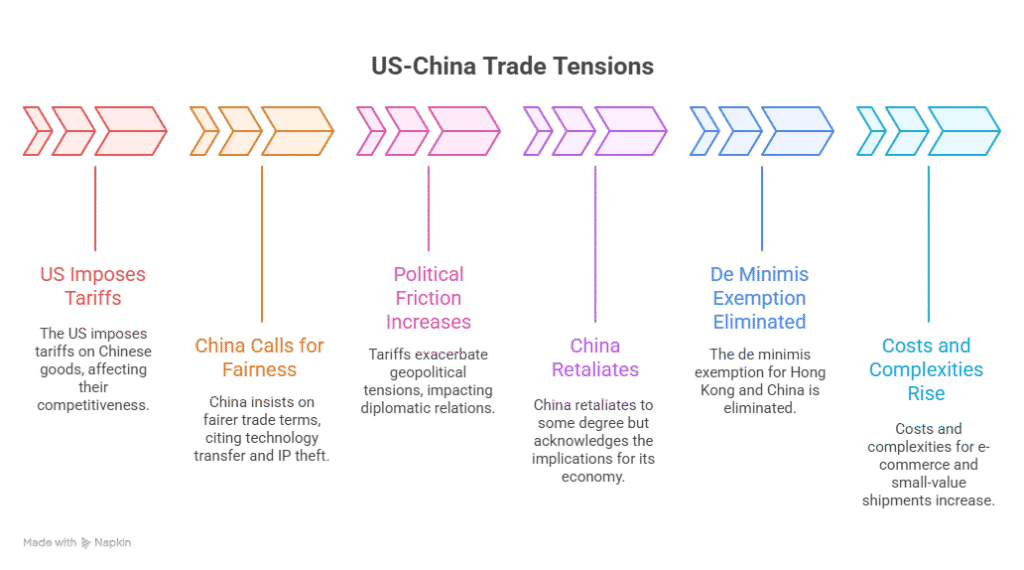 A horizontal infographic titled "US-China Trade Tensions," depicting a progression of six chevron arrows, each pointing to a distinct stage of the trade conflict: US Imposes Tariffs, China Calls for Fairness, Political Friction Increases, China Retaliates, De Minimis Exemption Eliminated, and Costs and Complexities Rise.