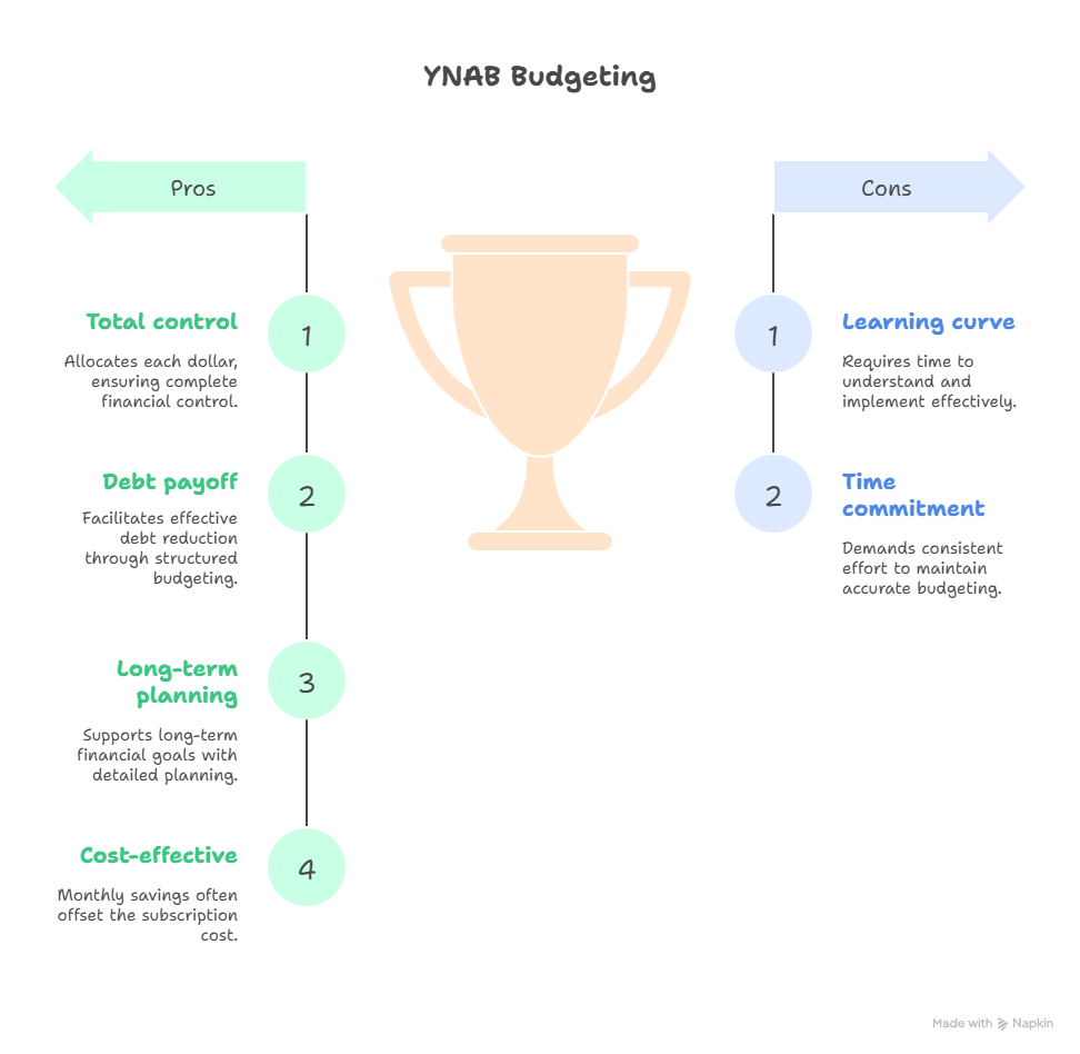 "Infographic listing pros and cons of YNAB Budgeting, including total control, debt payoff, learning curve, and time commitment."