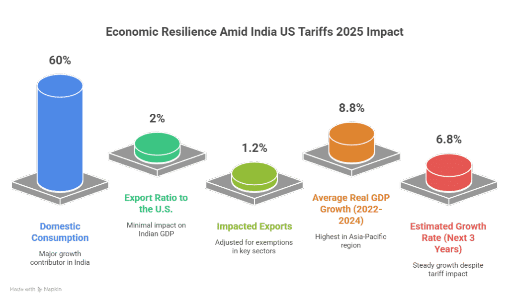 S&P Global's circular chart illustrates the minimal impact of US tariffs on India's economic growth.