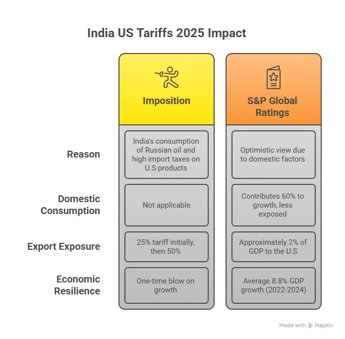 
Alt Text
An S&P Global graphic illustrates the circular relationship between US tariffs and India's economic growth, titled "Impact of US Tariffs on India's Economic Growth."