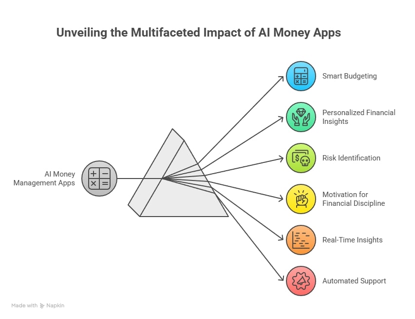 Diagram of AI Money Apps as a prism, showing six core benefits: Smart Budgeting, Real-Time Insights, Risk ID, and Discipline.