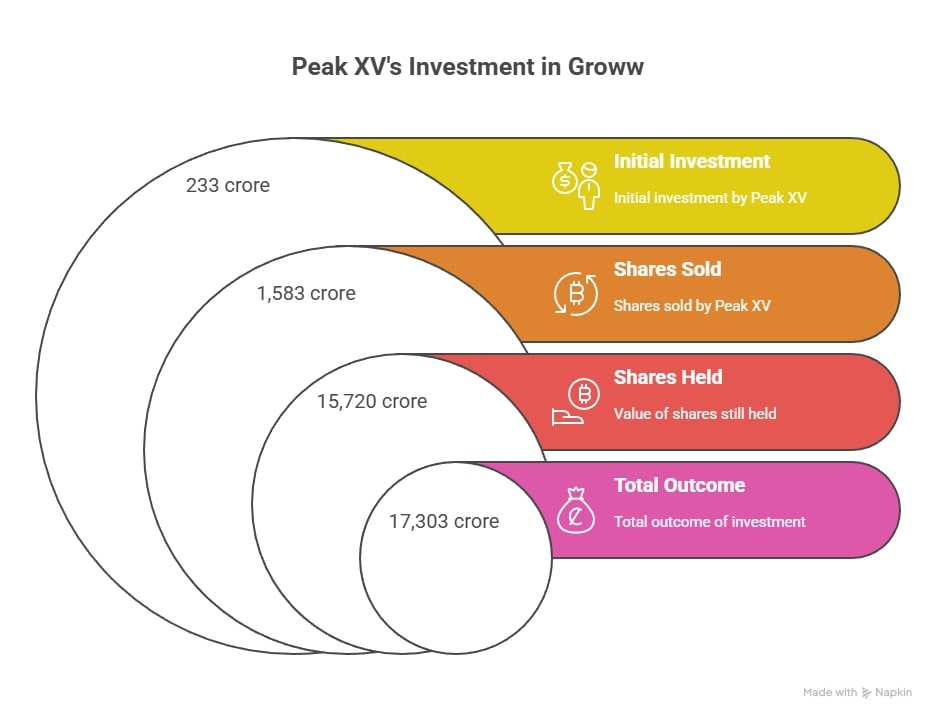 Peak XV Groww Pine Labs investment story chart showing Peak XV’s investment in Groww, shares sold, shares held and total outcome.