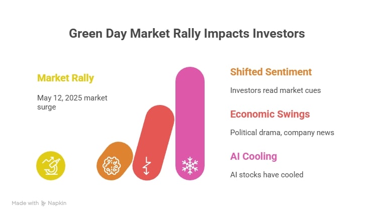 Infographic illustrating the impacts of the May 12, 2025, market rally, including shifted investor sentiment, economic factors, and AI stock performance.