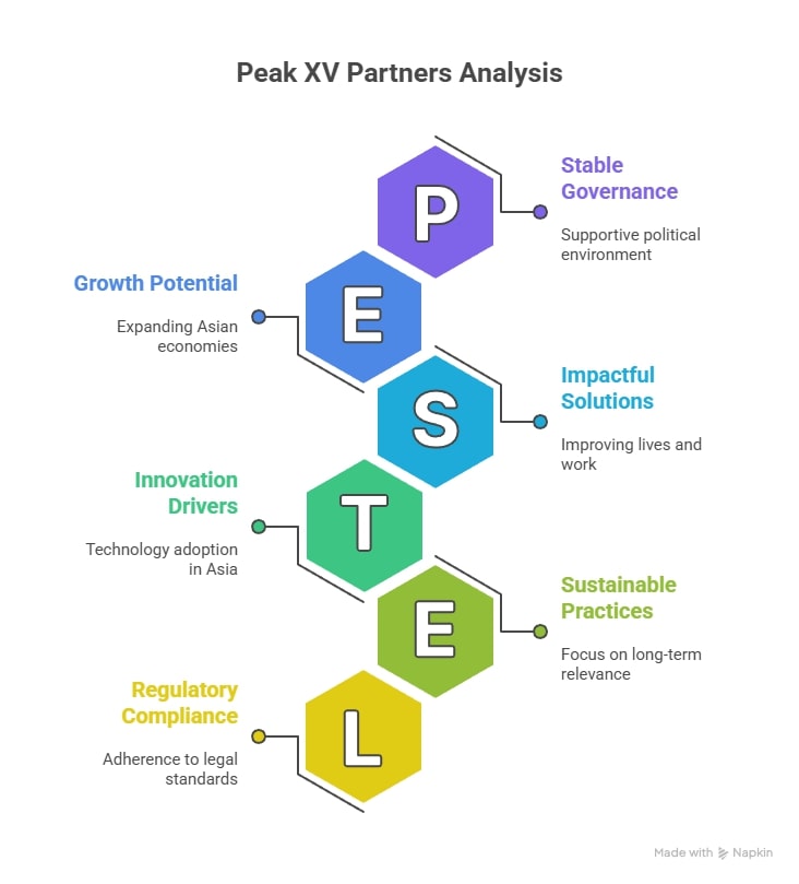 Peak XV Groww Pine Labs investment story PESTEL analysis showing governance, growth potential, innovation drivers, sustainability and regulatory factors.