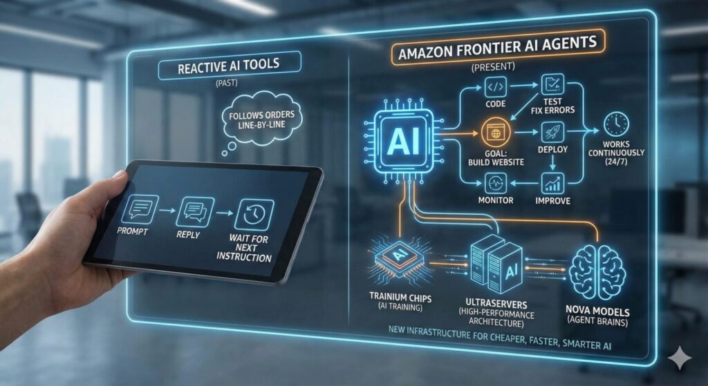 Realistic diagram comparing reactive AI tools to proactive Amazon Frontier AI Agents running on Trainium infrastructure.
