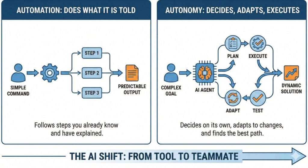 Diagram showing autonomous AI agents working continuously alongside students and professionals.
