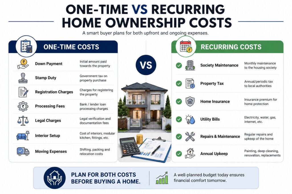 10 Hidden Costs of Buying a Home in India: Why a ₹50 Lakh Home May Require ₹20 Lakh in Cash | PennyPowerPlay Comparison of one-time and recurring costs of home ownership in India.