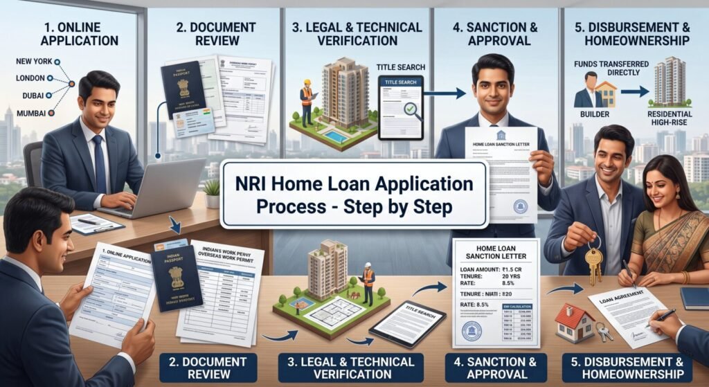 NRI Home Loan India 2026 application process.