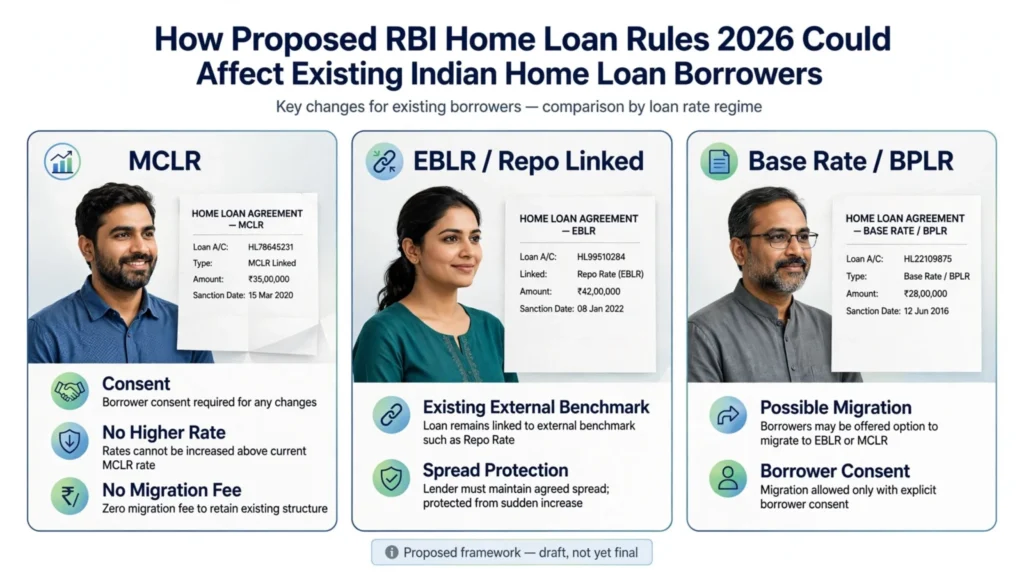 RBI home loan rules 2026 impact on existing MCLR EBLR and BPLR borrowers