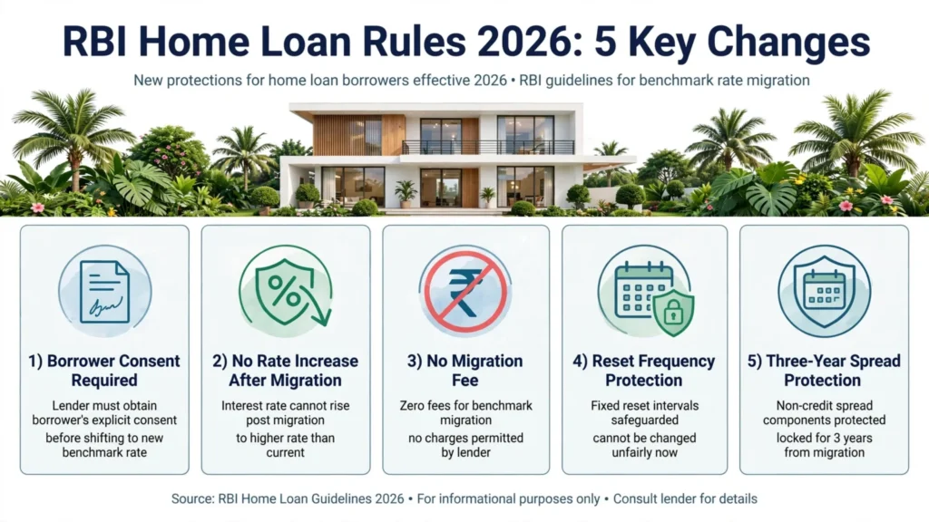RBI home loan rules 2026 key changes for borrowers