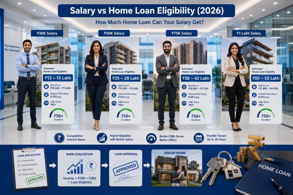 Home Loan Eligibility on ₹30,000, ₹50,000, ₹75,000 & ₹1 Lakh Salary: Exact Amounts You Can Get in 2026 | PennyPowerPlay Comparison of home loan eligibility for different salary levels in India.