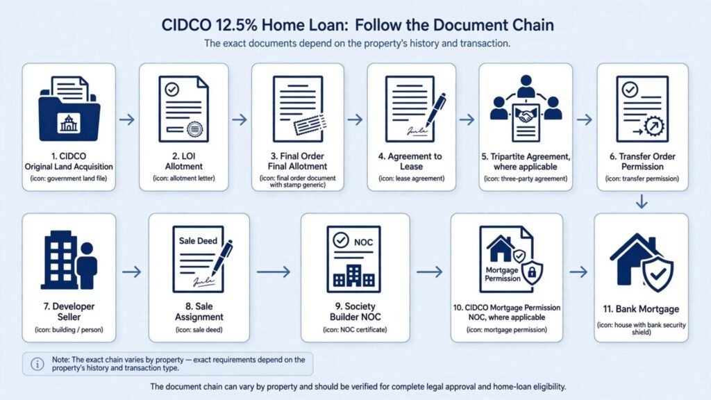 Simplified CIDCO 12.5% property document chain from allotment through transfer and mortgage