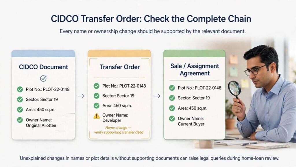 CIDCO transfer order document chain showing the importance of matching names and property details
