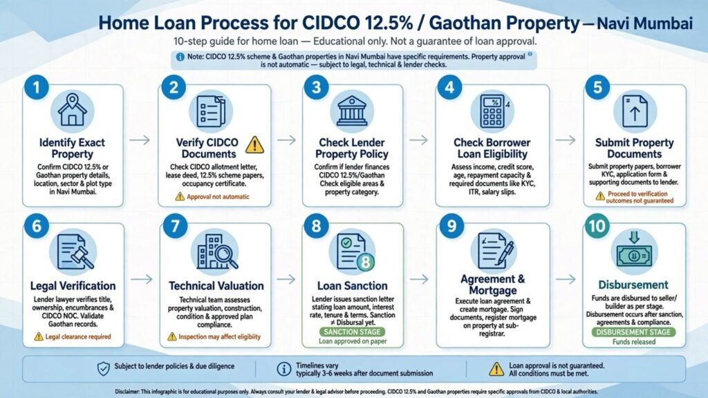 CIDCO 12.5% home loan process from property verification to disbursement