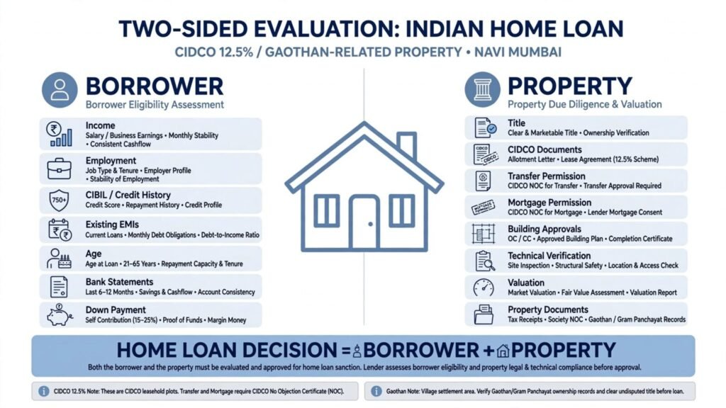 Home loan approval checks for borrower and CIDCO property