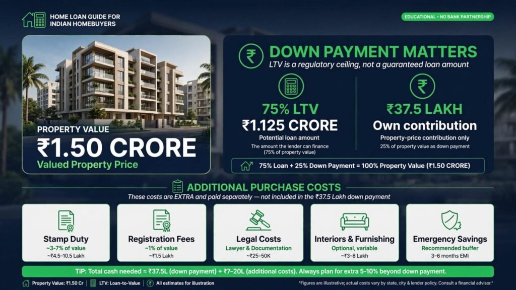 Home loan LTV and down payment example for a ₹1.5 crore property in India